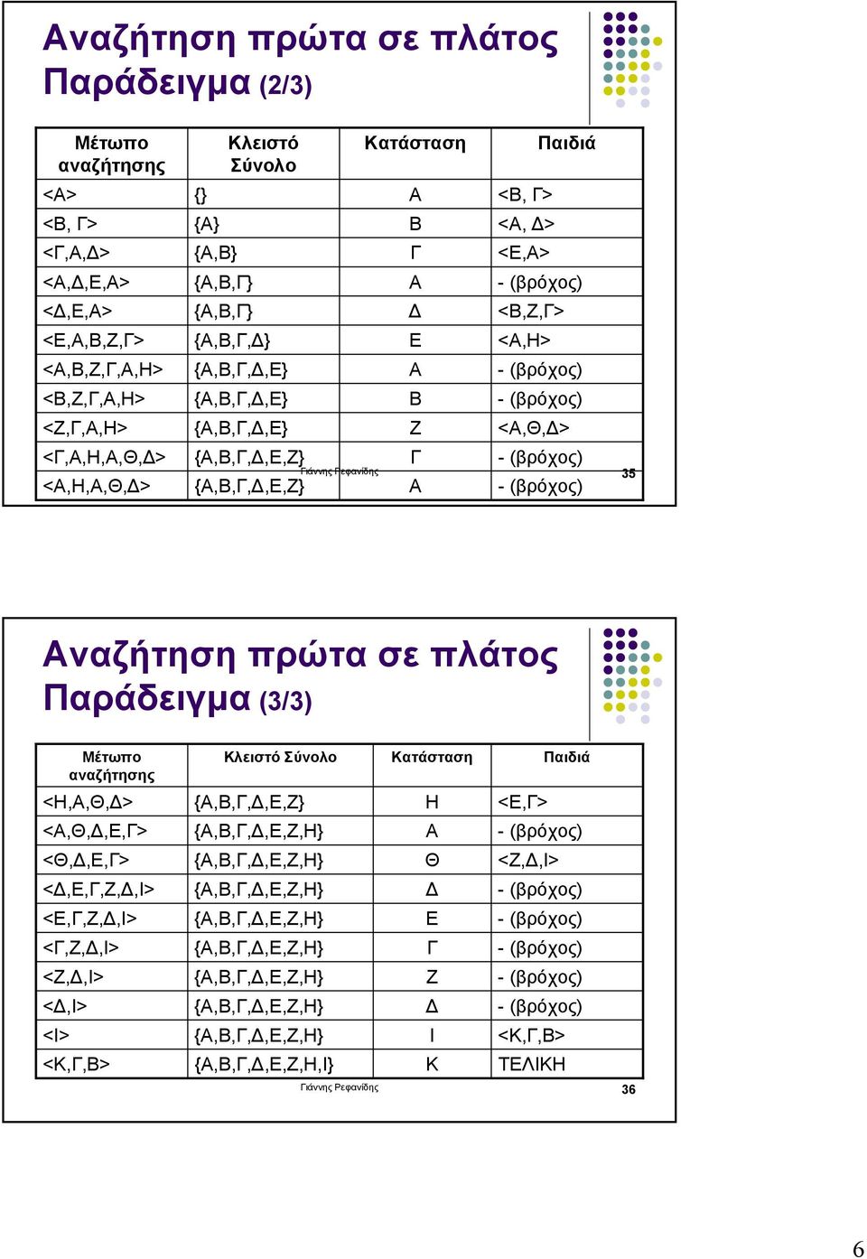 -(βρόχος) <Α,Θ, > -(βρόχος) -(βρόχος) Αναζήτηση πρώτα σε πλάτος Παράδειγµα (3/3) <Α,Θ,,Ε,Γ> <Θ,,Ε,Γ> <,Ε,Γ,Ζ,,Ι> <Ε,Γ,Ζ,,Ι> <Γ,Ζ,,Ι> <Ζ,,Ι> <,Ι> <Ι> Μέτωπο αναζήτησης <Η,Α,Θ, > <Κ,Γ,Β> Κλειστό Σύνολο