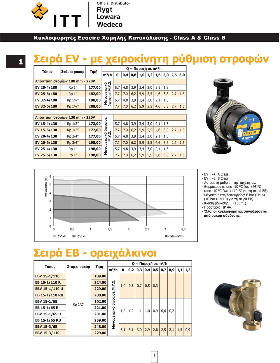 EV 25-4/180 Rp 1 177,00 5,7 4,8 3,9 3,4 3,0 2,1 1,3 EV 25-6/180 Rp 1 182,00 7,7 7,0 6,2 5,9 5,5 4,6 3,8 2,7 1,5 EV 32-4/180 Rp 1¼ 198,00 5,7 4,8 3,9 3,4 3,0 2,1 1,3 EV 32-6/180 Rp 1¼ 208,00 7,7 7,0