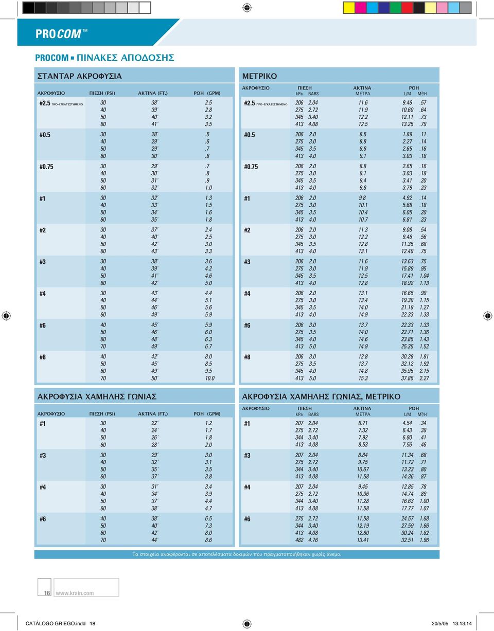 0 30 43 4.4 40 44' 5.1 50 46' 5.6 60 49' 5.9 40 45 5.9 50 46' 6.0 60 48' 6.3 70 49' 6.7 40 42 8.0 50 45' 8.5 60 49' 9.5 70 50' 10.0 ΜΕΤΡΙΚΟ ΑΚΡΟΦΥΣΙΟ ΠΙΕΣΗ ΑΚΤΙΝΑ ΡΟΗ kpa BARS ΜΕΤΡΑ L/M M 3 /H #2.