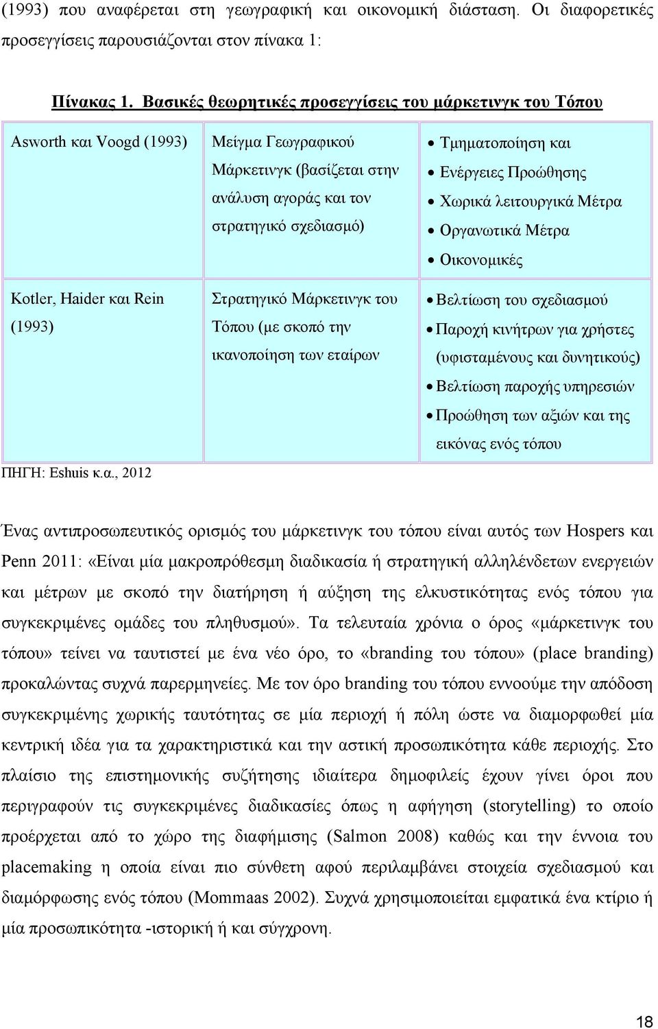 και τον στρατηγικό σχεδιασμό) Στρατηγικό Μάρκετινγκ του Τόπου (με σκοπό την ικανοποίηση των εταίρων Τμηματοποίηση και Ενέργειες Προώθησης Χωρικά λειτουργικά Μέτρα Οργανωτικά Μέτρα Οικονομικές