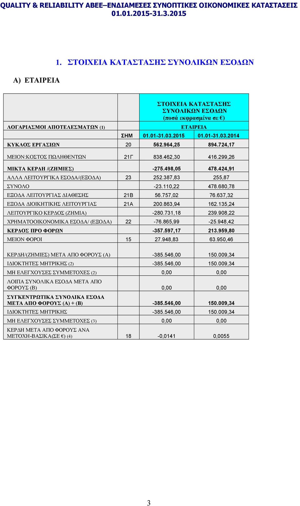 680,78 ΕΞΟΔΑ ΛΕΙΤΟΥΡΓΙΑΣ ΔΙΑΘΕΣΗΣ 21Β 56.757,02 76.637,32 ΕΞΟΔΑ ΔΙΟΙΚΗΤΙΚΗΣ ΛΕΙΤΟΥΡΓΙΑΣ 21Α 200.863,94 162.135,24 ΛΕΙΤΟΥΡΓΙΚΟ ΚΕΡΔΟΣ (ΖΗΜΙΑ) -280.731,18 239.