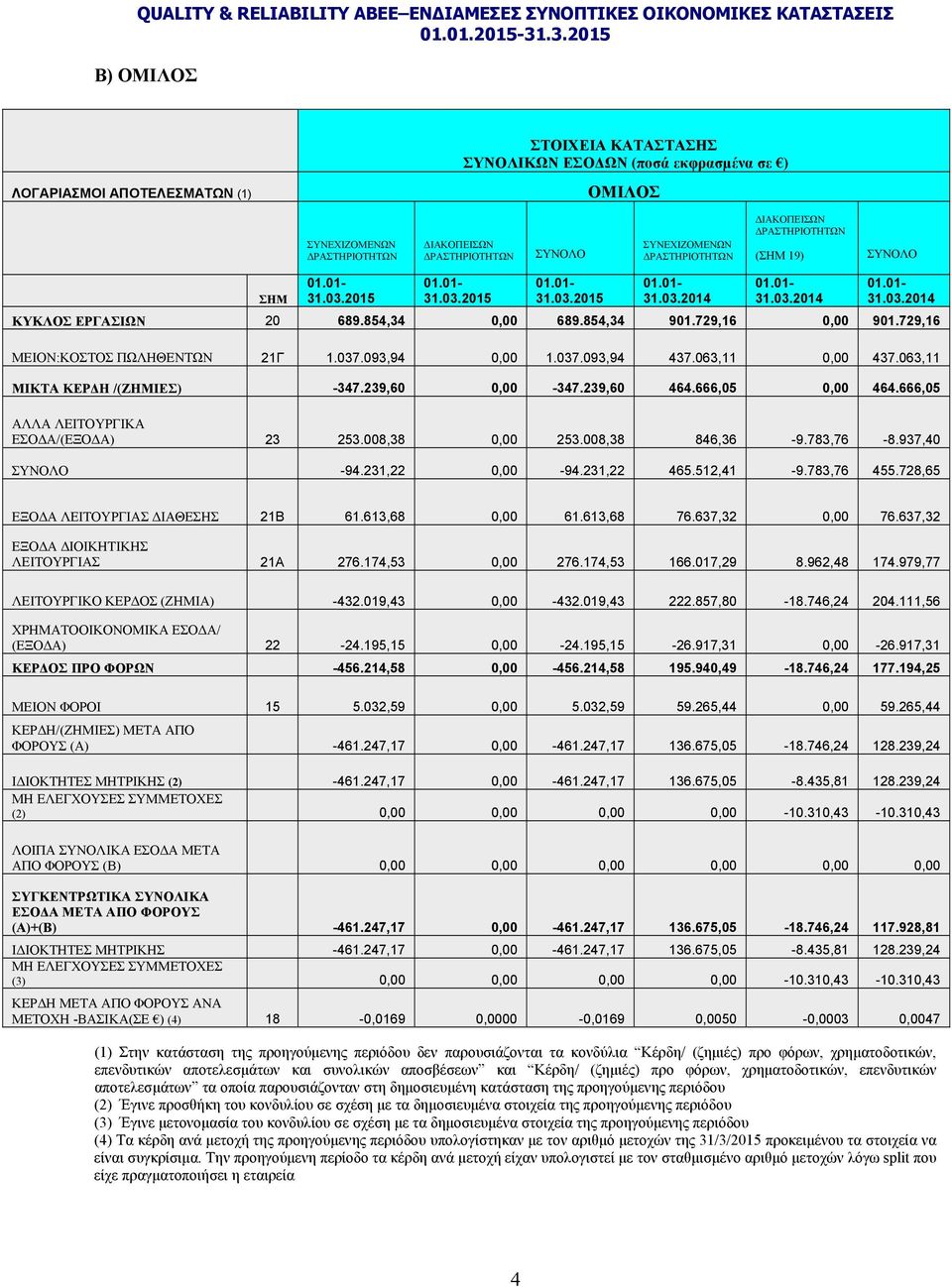 729,16 0,00 901.729,16 ΜΕΙΟΝ:ΚΟΣΤΟΣ ΠΩΛΗΘΕΝΤΩΝ 21Γ 1.037.093,94 0,00 1.037.093,94 437.063,11 0,00 437.063,11 ΜΙΚΤΑ ΚΕΡΔΗ /(ΖΗΜΙΕΣ) -347.239,60 0,00-347.239,60 464.666,05 0,00 464.