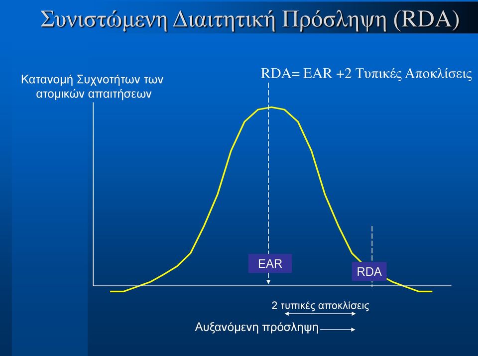 απαιτήσεων RDA= EAR +2 Τυπικές