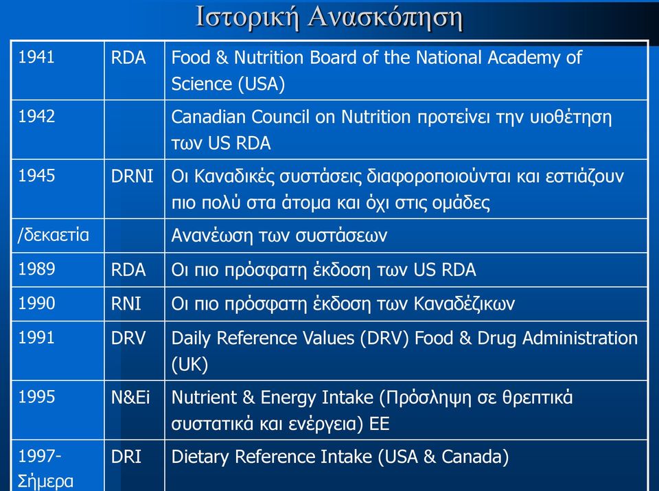 συστάσεων 1989 RDA Οι πιο πρόσφατη έκδοση των US RDA 1990 RNI Οι πιο πρόσφατη έκδοση των Καναδέζικων 1991 DRV Daily Reference Values (DRV) Food &