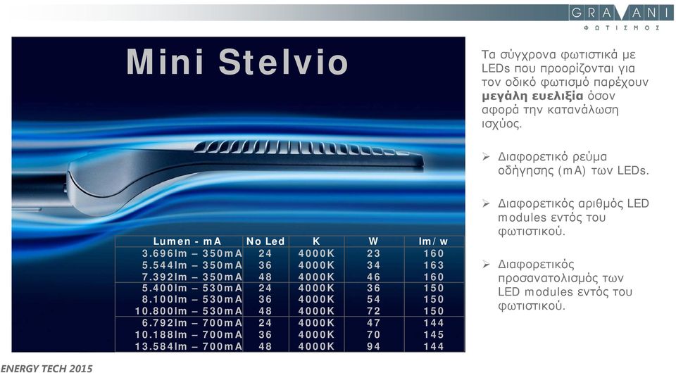 392lm 350mA 48 4000K 46 160 5.400lm 530mA 24 4000K 36 150 8.100lm 530mA 36 4000K 54 150 10.800lm 530mA 48 4000K 72 150 6.