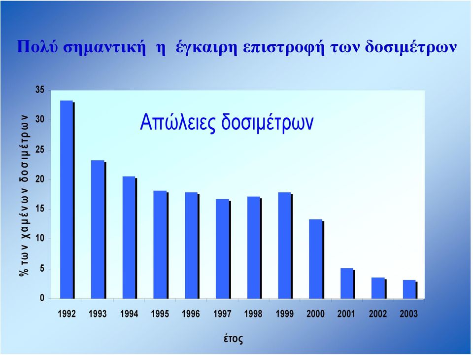 25 20 15 10 5 Απώλειες δοσιμέτρων 0 1992 1993