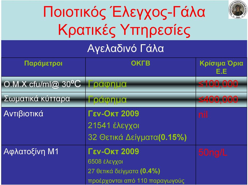 E 100,000 400,000 Αντιβιοτικά Αφλατοξίνη Μ1 Γεν-Οκτ 2009 21541 έλεγχοι 32 Θετικά