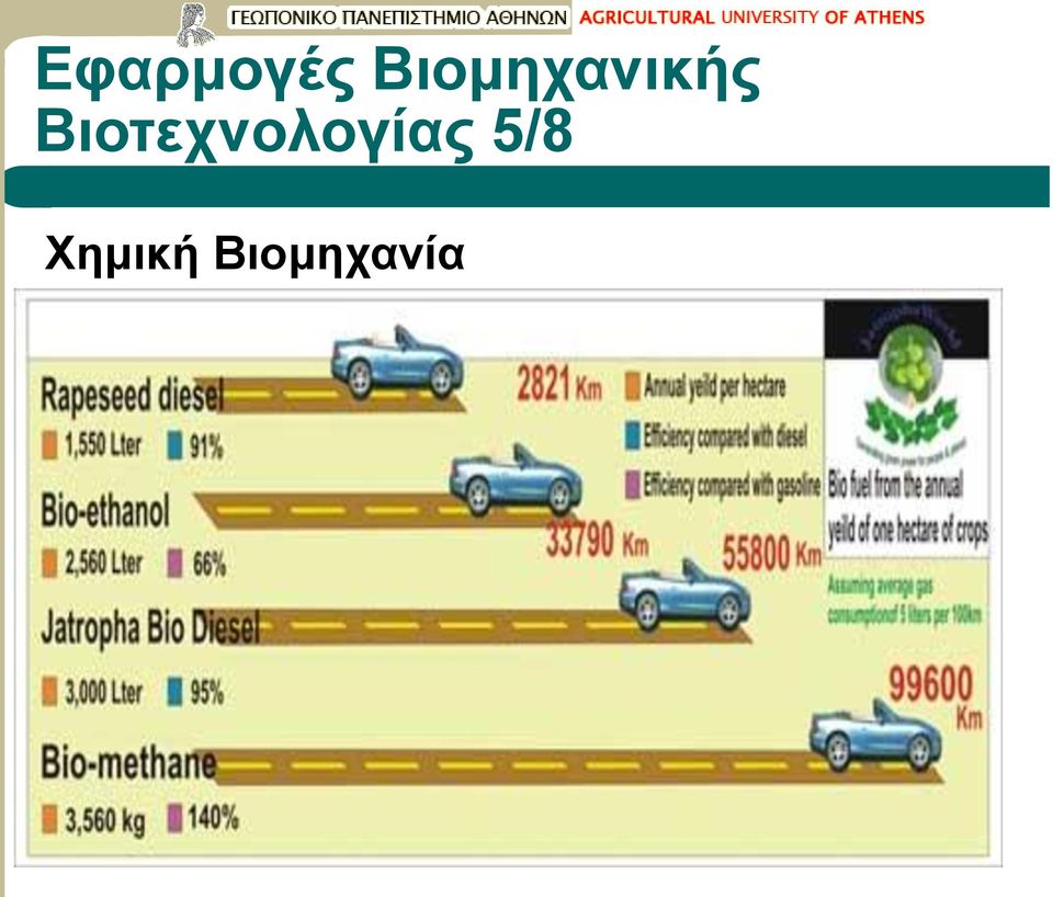 Βιοτεχνολογίας
