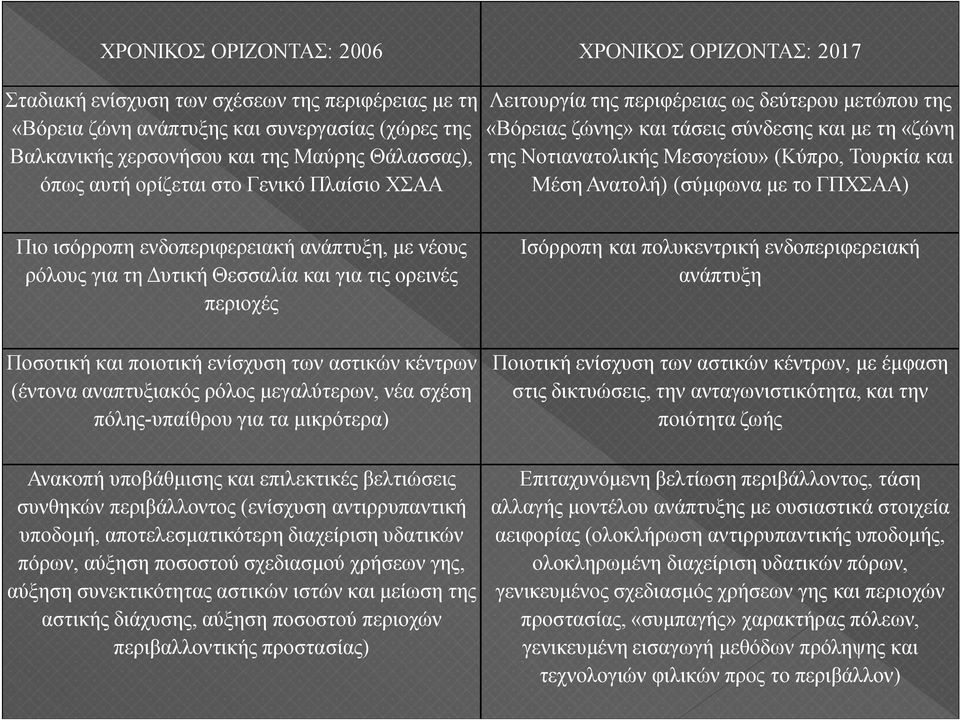 Μέση Ανατολή) (σύμφωνα με το ΓΠΧΣΑΑ) Πιο ισόρροπη ενδοπεριφερειακή ανάπτυξη, με νέους ρόλους για τη Δυτική Θεσσαλία και για τις ορεινές περιοχές Ποσοτική και ποιοτική ενίσχυση των αστικών κέντρων