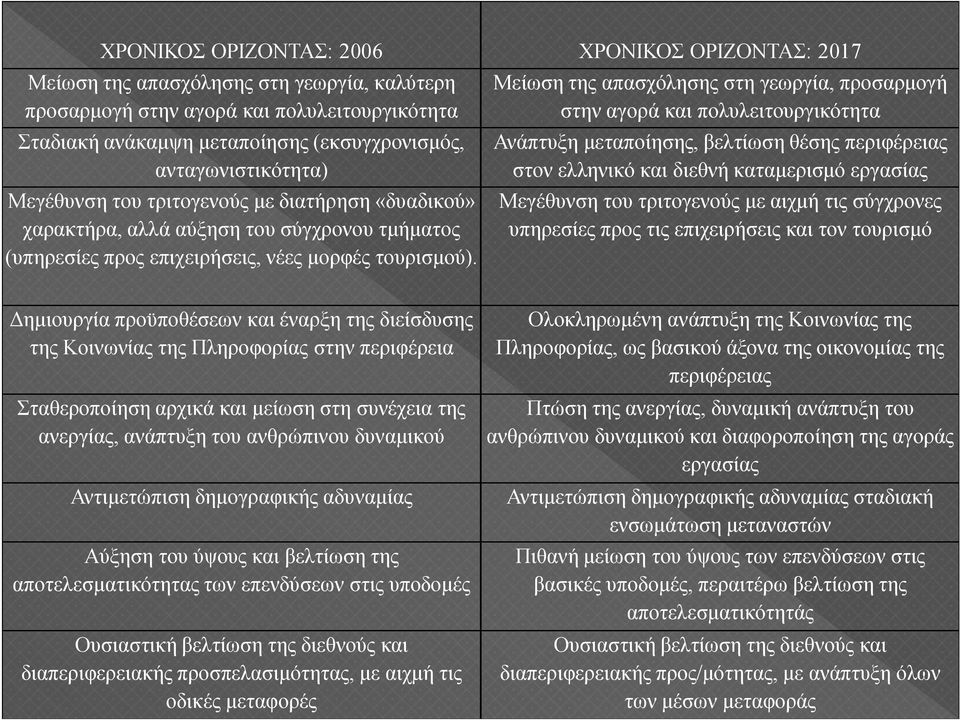 Μείωση της απασχόλησης στη γεωργία, προσαρμογή στην αγορά και πολυλειτουργικότητα Ανάπτυξη μεταποίησης, βελτίωση θέσης περιφέρειας στον ελληνικό και διεθνή καταμερισμό εργασίας Μεγέθυνση του