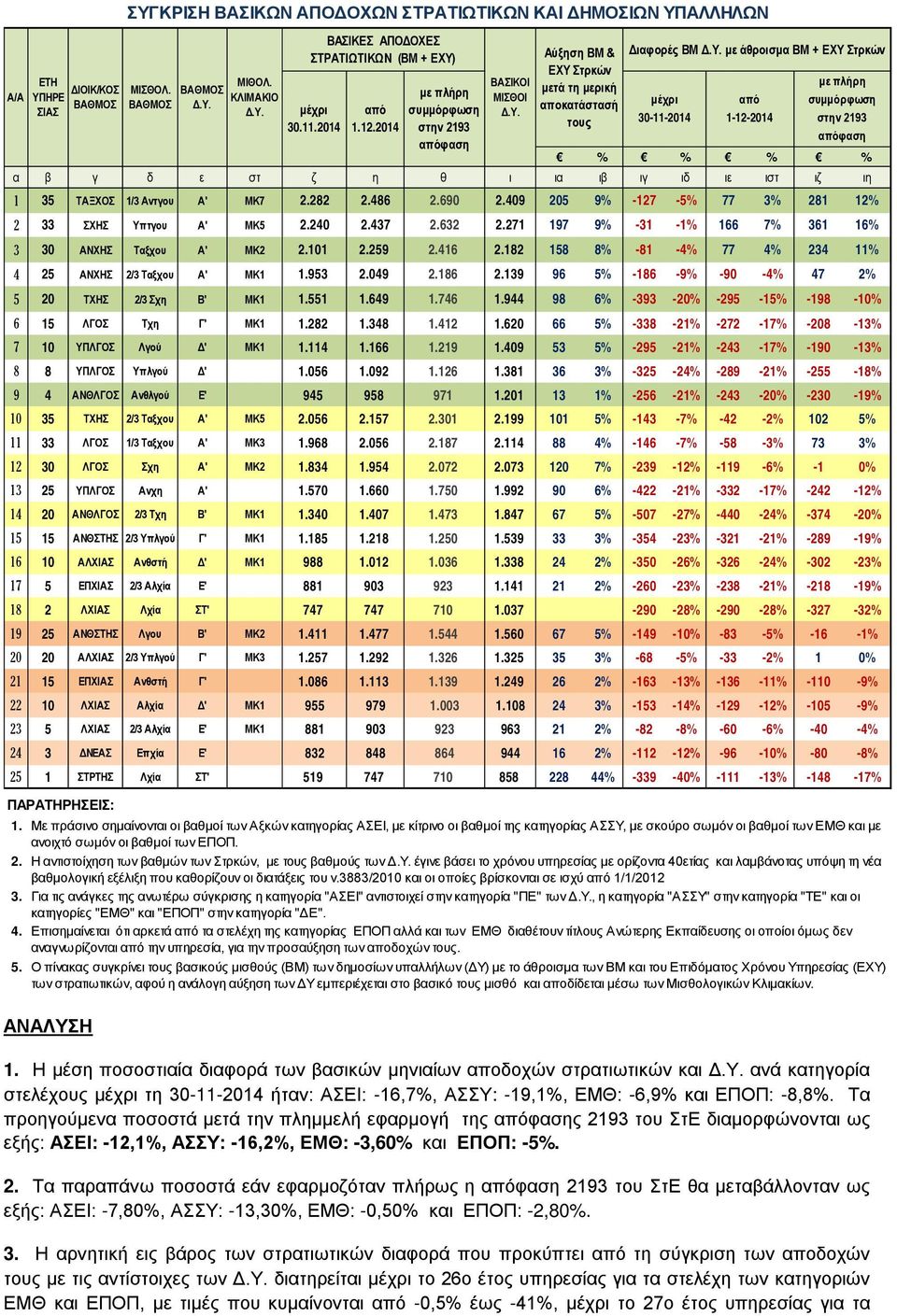 2014 στην 2193 30.11.2014 1.12.2014 στην 2193 απόφαση απόφαση % % % % α β γ δ ε στ ζ η θ ι ια ιβ ιγ ιδ ιε ιστ ιζ ιη 1 35 ΤΑΞΧΟΣ 1/3 Αντγου Α' ΜΚ7 2.282 2.486 2.690 2.