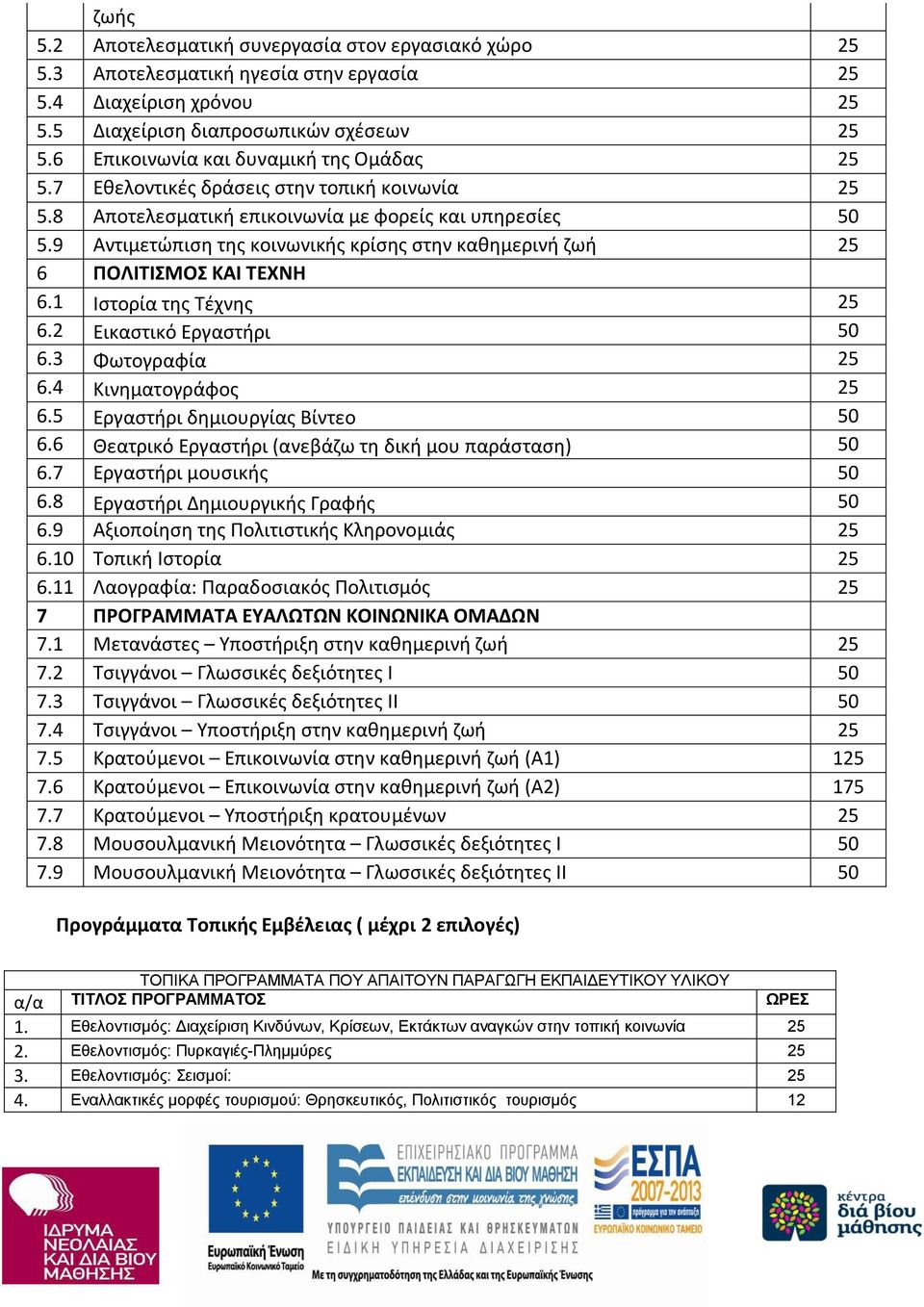 9 Αντιμετώπιση της κοινωνικής κρίσης στην καθημερινή ζωή 25 6 ΠΟΛΙΤΙΣΜΟΣ ΚΑΙ ΤΕΧΝΗ 6.1 Ιστορία της Τέχνης 25 6.2 Εικαστικό Εργαστήρι 50 6.3 Φωτογραφία 25 6.4 Κινηματογράφος 25 6.