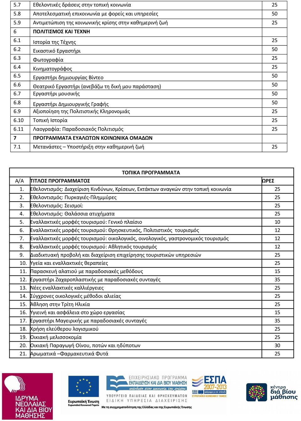 7 Εργαστήρι μουσικής 50 6.8 Εργαστήρι Δημιουργικής Γραφής 50 6.9 Αξιοποίηση της Πολιτιστικής Κληρονομιάς 25 6.10 Τοπική Ιστορία 25 6.