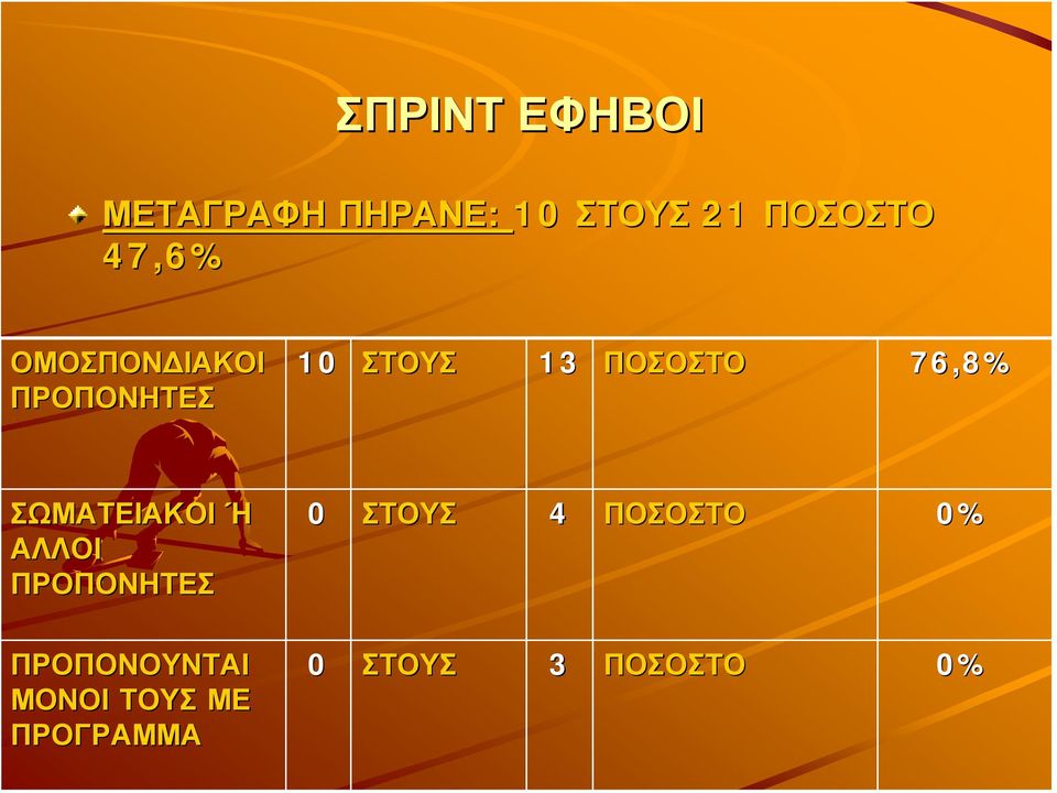 ΠΟΣΟΣΤΟ 76,8% ΣΩΜΑΤΕΙΑΚΟΙ Ή ΑΛΛΟΙ 0