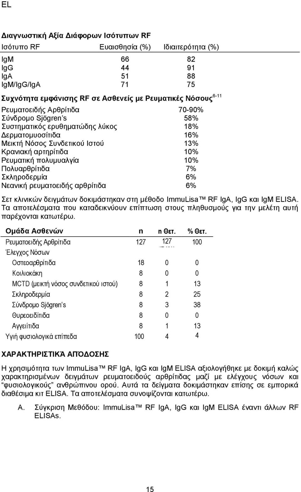 Πολυαρθρίτιδα 7% Σκληροδερμία 6% Νεανική ρευματοειδής αρθρίτιδα 6% Σετ κλινικών δειγμάτων δοκιμάστηκαν στη μέθοδο ImmuLisa RF IgA, IgG και IgM ELISA.