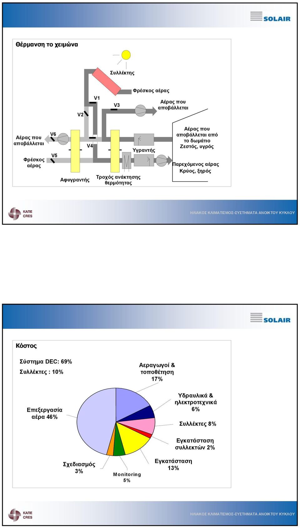 10 % Επεξεργασία RLT-Gerät αέρα 46% Αεραγωγοί Luftkanäle & + Geräteinstallation τοποθέτηση 17% 17% Hydraulik + Υδραυλικά & Elektrotechnik ηλεκτροτεχνικά 6%