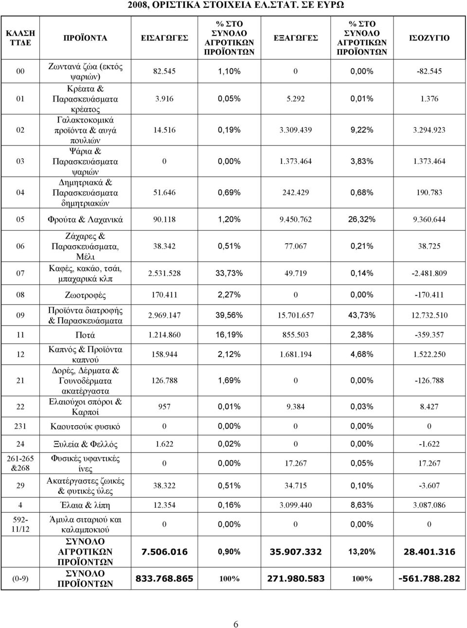 783 05 Φρούτα & Λαχανικά 90.118 1,20% 9.450.762 26,32% 9.360.644 06 07 Ζάχαρες &, Μέλι Καφές, κακάο, τσάι, μπαχαρικά κλπ 38.342 0,51% 77.067 0,21% 38.725 2.531.528 33,73% 49.719 0,14% -2.481.