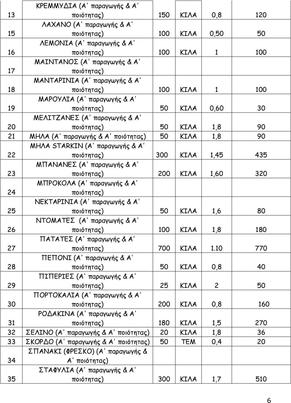 (A' παραγωγής & Α' ποιότητας) 50 ΚΙΛΑ 1,8 90 22 ΜΗΛΑ STARKIN (A' παραγωγής & Α' ποιότητας) 300 ΚΙΛΑ 1,45 435 23 ΜΠΑΝΑΝΕΣ (A' παραγωγής & Α' ποιότητας) 200 ΚΙΛΑ 1,60 320 24 ΜΠΡΟΚΟΛΑ (A' παραγωγής & Α'