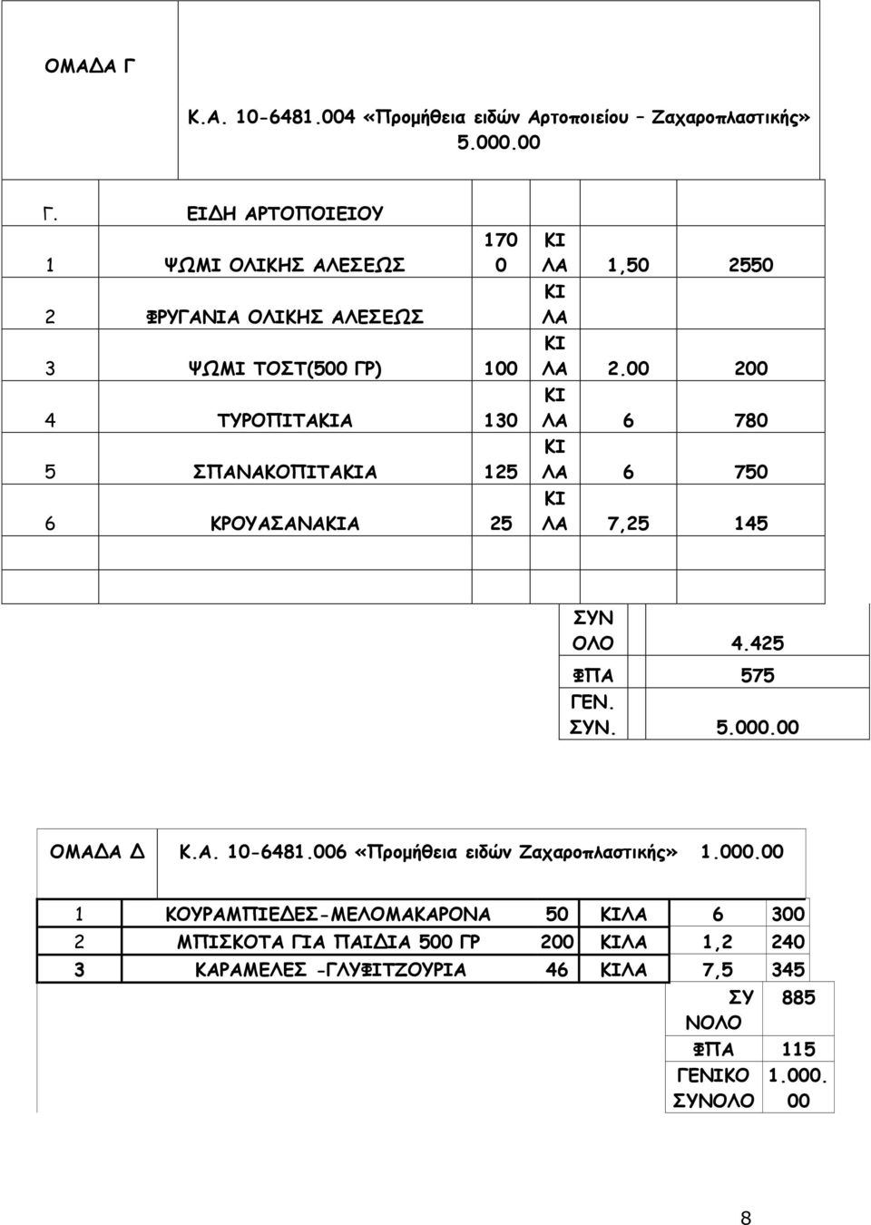 25 ΚΙ ΛΑ 1,50 2550 ΚΙ ΛΑ ΚΙ ΛΑ 2.00 200 ΚΙ ΛΑ 6 780 ΚΙ ΛΑ 6 750 ΚΙ ΛΑ 7,25 145 ΣΥΝ ΟΛΟ 4.425 ΦΠΑ 575 ΓΕΝ. ΣΥΝ. 5.000.00 ΟΜΑΔΑ Δ Κ.Α. 10-6481.