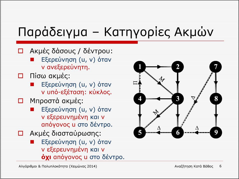 Μπροστά ακμές: Εξερεύνηση (u, v) όταν v εξερευνημένη και v απόγονος u στο δέντρο.