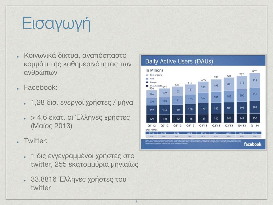 ανθρώπων Facebook: 1,28 δισ. ενεργοί χρήστες / μήνα > 4,6 εκατ.