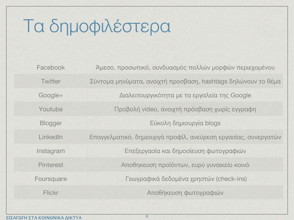 Εύκολη δημιουργία blogs LinkedIn Επαγγελματικό, δημιουργά προφίλ, ανεύρεση εργασίας, συνεργατών Ιnstagram Επεξεργασία και δημοσίευση