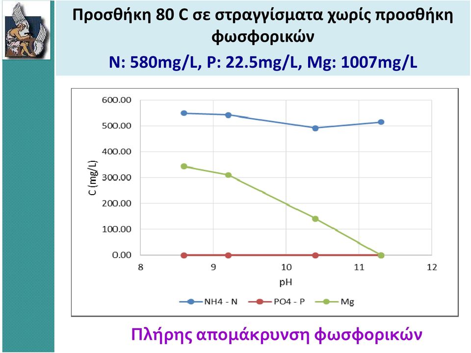 580mg/L, P: 22.