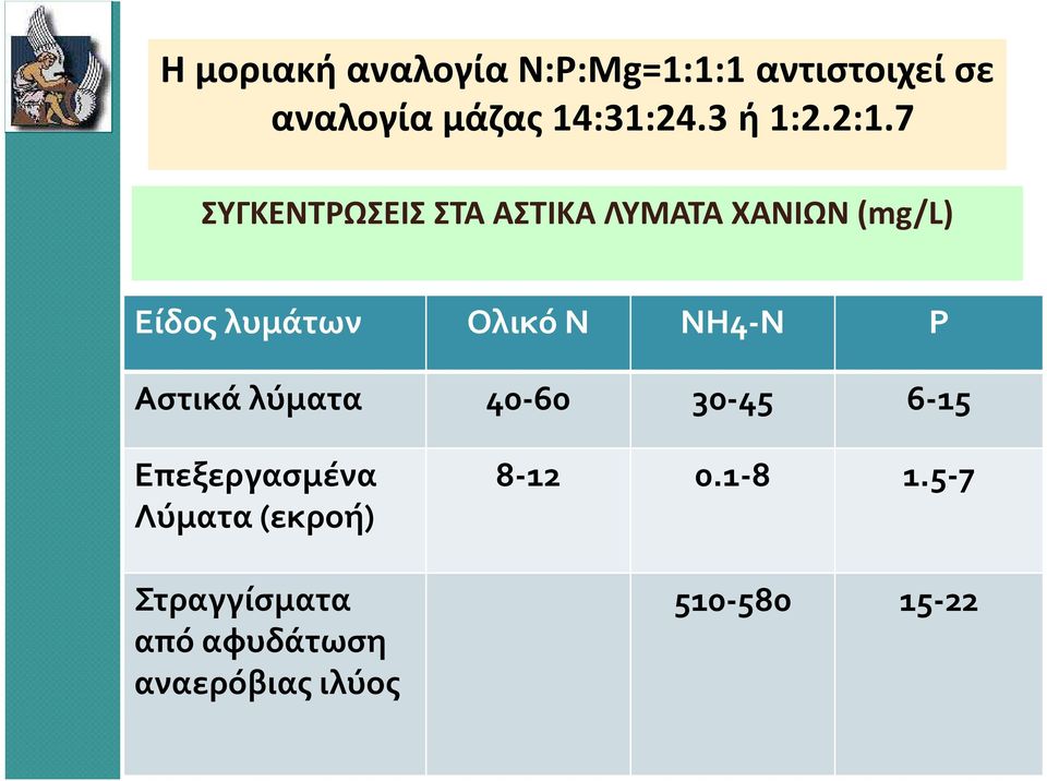 7 ΣΥΓΚΕΝΤΡΩΣΕΙΣ ΣΤΑ ΑΣΤΙΚΑ ΛΥΜΑΤΑ ΧΑΝΙΩΝ (mg/l) Είδος λυμάτων Ολικό Ν