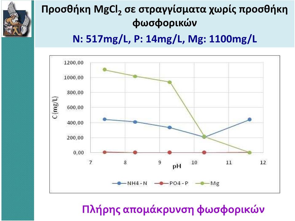 φωσφορικών N: 517mg/L, P: