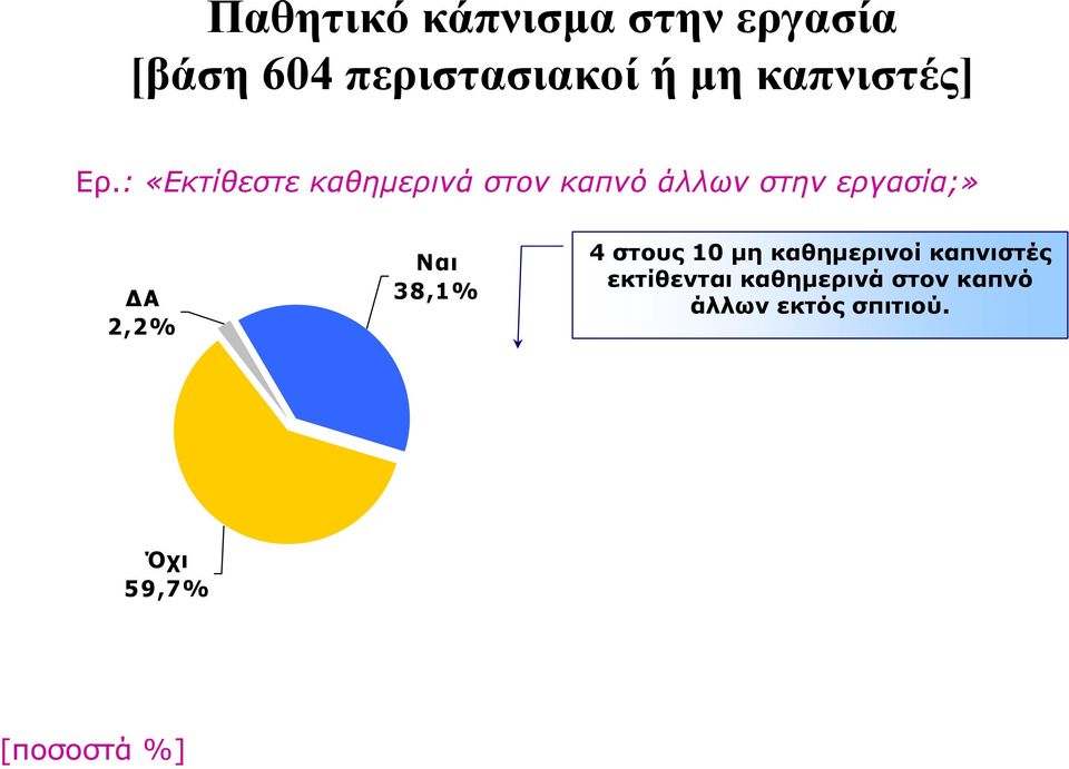 : «Εκτίθεστε καθηµερινά στον καπνό άλλων στην εργασία;» Α 2,2%