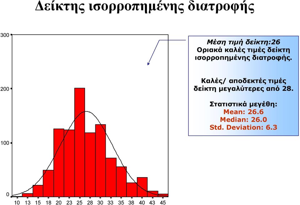 200 Καλές/ αποδεκτές τιµές δείκτη µεγαλύτερες από 28.