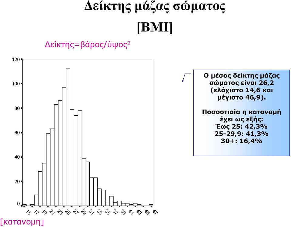 Ποσοστιαία η κατανοµή έχει ως εξής: Έως 25: 42,3% 25-29,9: 41,3% 30+: