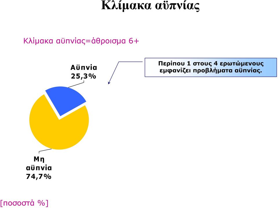 Περίπου 1 στους 4 ερωτώµενους