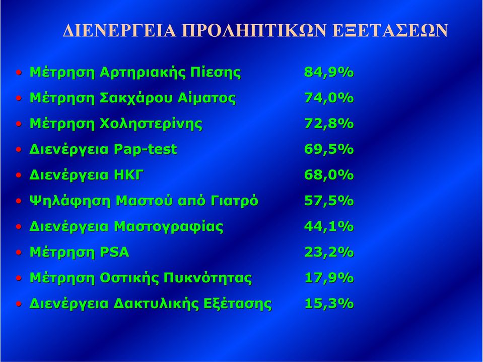 ιενέργεια ΗΚΓ 68,0% Ψηλάφηση Μαστού από Γιατρό 57,5% ιενέργεια Μαστογραφίας