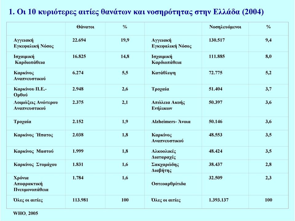 375 2,1 Απώλεια Ακοής Ενήλικων 50.397 3,6 Τροχαία 2.152 1,9 Alzheimers- Άνοια 50.146 3,6 Καρκίνος Ήπατος 2.038 1,8 Καρκίνος Αναπνευστικού Καρκίνος Μαστού 1.