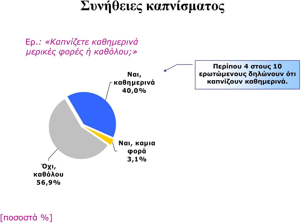 Ναι, καθηµερινά 40,0% Περίπου 4 στους 10 ερωτώµενους