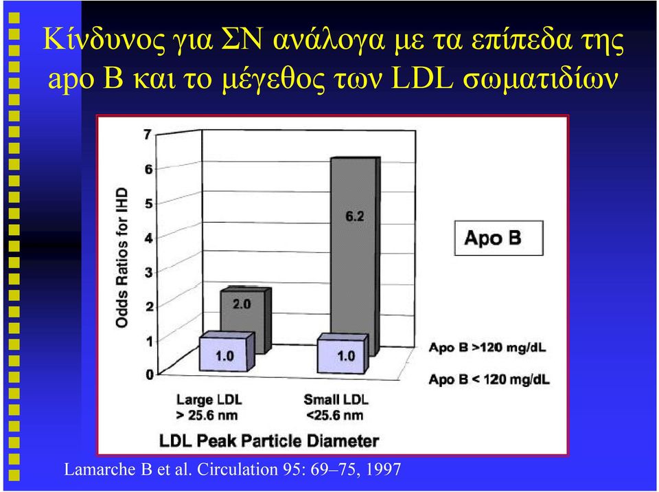 μέγεθος των LDL σωματιδίων