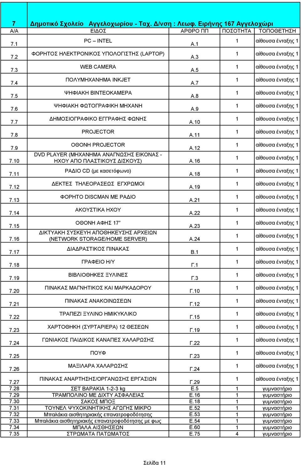 6 PC INTEL ΦΟΡΗΤΟΣ ΗΛΕΚΤΡΟΝΙΚΟΣ ΥΠΟΛΟΓΙΣΤΗΣ (LAPTOP) WEB CAMERA ΠΟΛΥΜΗΧΑΝΗΜΑ INKJET ΨΗΦΙΑΚΗ ΒΙΝΤΕΟΚΑΜΕΡΑ ΨΗΦΙΑΚΗ ΦΩΤΟΓΡΑΦΙΚΗ ΜΗΧΑΝΗ ΔΗΜΟΣΙΟΓΡΑΦΙΚΟ ΕΓΓΡΑΦΗΣ ΦΩΝΗΣ PROJECTOR Α. Α.3 Α.5 Α.7 Α.8 Α.9 Α.