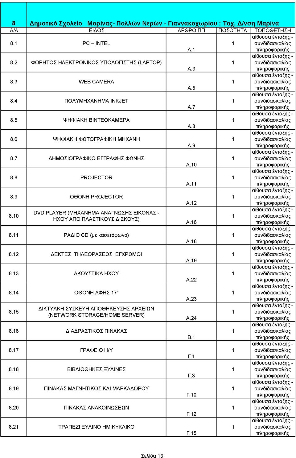 9 ΟΘΟΝΗ PROJECTOR Α. - 8.0 - DVD PLAYER (MHXANHMA ΑΝΑΓΝΩΣΗΣ ΕΙΚΟΝΑΣ - ΗΧΟΥ ΑΠΟ ΠΛΑΣΤΙΚΟΥΣ ΔΙΣΚΟΥΣ) Α.6 8. ΡΑΔΙΟ CD (με κασετόφωνο) - Α.8 8. ΔΕΚΤΕΣ ΤΗΛΕΟΡΑΣΕΩΣ ΕΓΧΡΩΜΟΙ - Α.9 8.3 ΑΚΟΥΣΤΙΚΑ ΗΧΟΥ - Α. 8.4 ΟΘΟΝΗ ΑΦΗΣ 7 - Α.