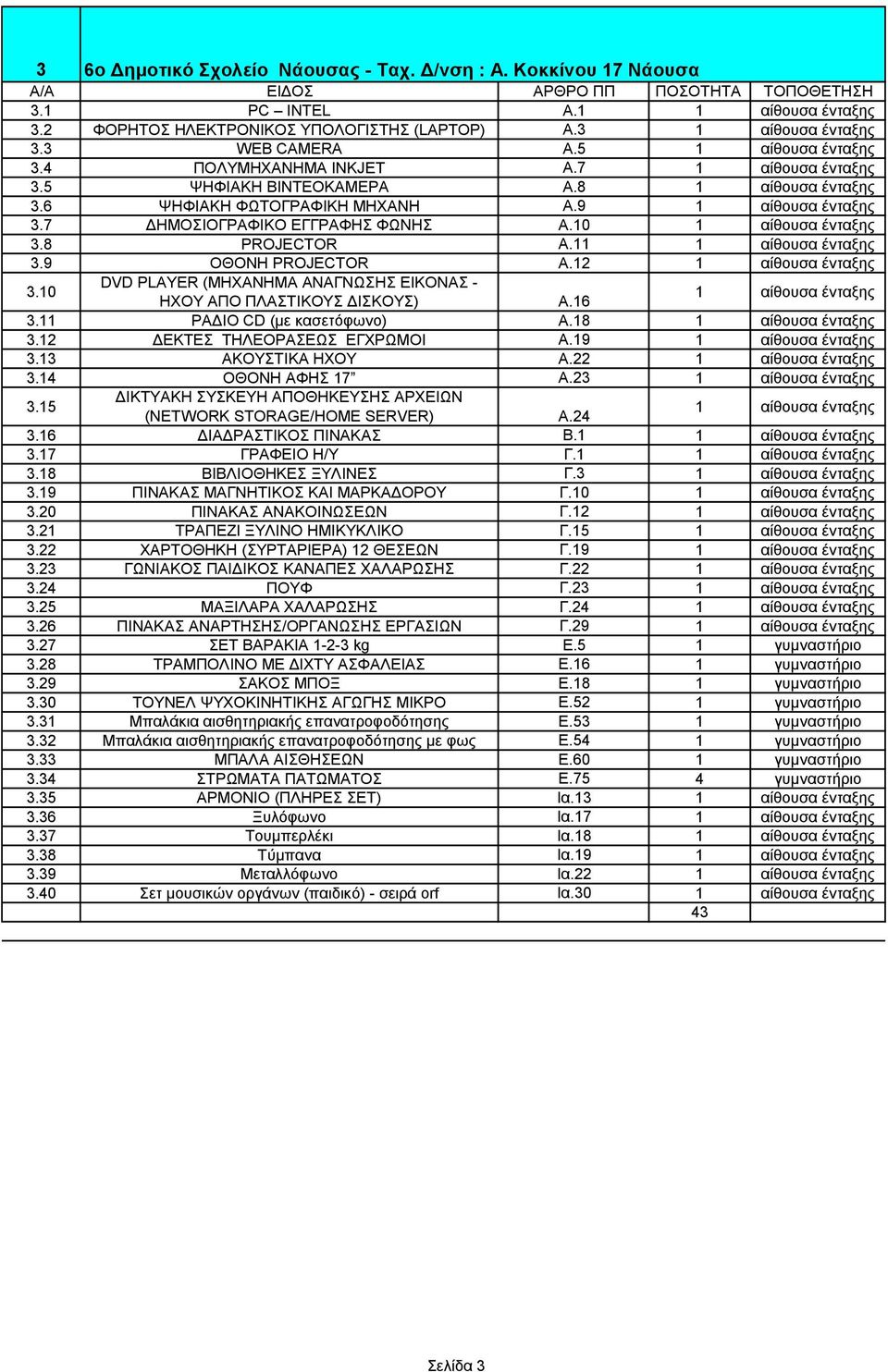 6 3. ΡΑΔΙΟ CD (με κασετόφωνο) Α.8 3. ΔΕΚΤΕΣ ΤΗΛΕΟΡΑΣΕΩΣ ΕΓΧΡΩΜΟΙ Α.9 3.3 ΑΚΟΥΣΤΙΚΑ ΗΧΟΥ Α. 3.4 ΟΘΟΝΗ ΑΦΗΣ 7 Α.3 3.5 ΔΙΚΤΥΑΚΗ ΣΥΣΚΕΥΗ ΑΠΟΘΗΚΕΥΣΗΣ ΑΡΧΕΙΩΝ (NETWORK STORAGE/HOME SERVER) Α.4 3.