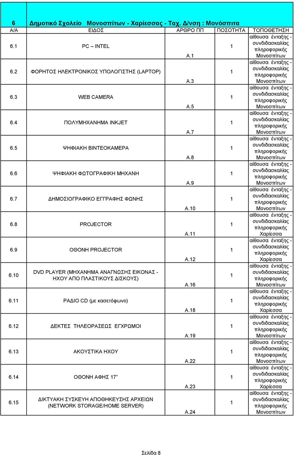 7 ΔΗΜΟΣΙΟΓΡΑΦΙΚΟ ΕΓΓΡΑΦΗΣ ΦΩΝΗΣ Α.0 - Μονοσπίτων 6.8 PROJECTOR Α. - 6.9 ΟΘΟΝΗ PROJECTOR Α. - - 6.0 DVD PLAYER (MHXANHMA ΑΝΑΓΝΩΣΗΣ ΕΙΚΟΝΑΣ - ΗΧΟΥ ΑΠΟ ΠΛΑΣΤΙΚΟΥΣ ΔΙΣΚΟΥΣ) Α.6 Μονοσπίτων 6.
