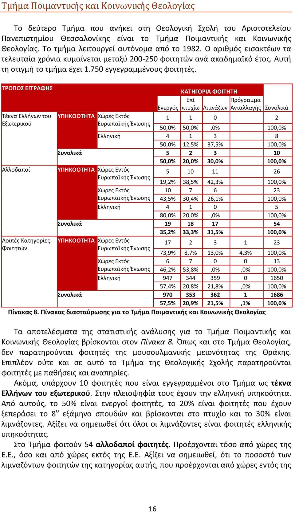 ΤΡΟΠΟΣ ΕΓΓΡΑΦΗΣ Τέκνα Ελλήνων του Εξωτερικού Αλλοδαποί Λοιπές Κατηγορίες Φοιτητών ΥΠΗΚΟΟΤΗΤΑ ΚΑΤΗΓΟΡΙΑ ΦΟΙΤΗΤΗ Επί Πρόγραμμα Ενεργός πτυχίω Λιμνάζων Ανταλλαγής Συνολικά 1 1 0 2 50,0% 50,0%,0% 100,0%