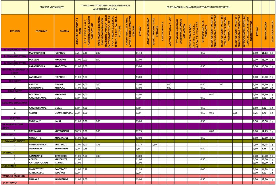 ΚΑΡΠΟΔΙΝΗΣ ΑΝΔΡΕΑΣ 11,00 2,00 0,00 13,00 2,00 0,50 2,50 15,50 2η ΕΠΑΛ ΣΥΡΟΥ 1 ΒΟΥΤΣΙΝΟΣ ΝΙΚΟΛΑΟΣ 11,00 2,00 13,00 0,50 0,50 13,50 1η 2 ΧΑΤΖΗΙΕΡΕΜΙΑΣ ΣΙΜΟΣ 6,50 2,00 8,50 0,50 0,50 9,00 2η ΕΣΠΕΡΙΝΟ