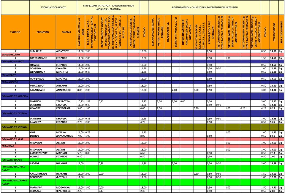 ΕΠΑΛ ΑΝΔΡΟΥ 1 ΜΠΛΙΖΙΩΤΟΥ ΑΓΓΕΛΙΚΗ 11,00 2,00 13,00 0,50 0,50 13,50 1η 2 ΚΑΛΑΪΤΖΙΔΗΣ ΑΝΑΣΤΑΣΙΟΣ 8,00 2,00 10,00 2,00 0,50 0,50 3,00 13,00 3η ΚΟΡΘΙΟΥ 1 ΜΑΡΙΝΟΥ ΣΤΑΥΡΟΥΛΑ 10,25 1,88 0,12 12,25 2,50 2,00