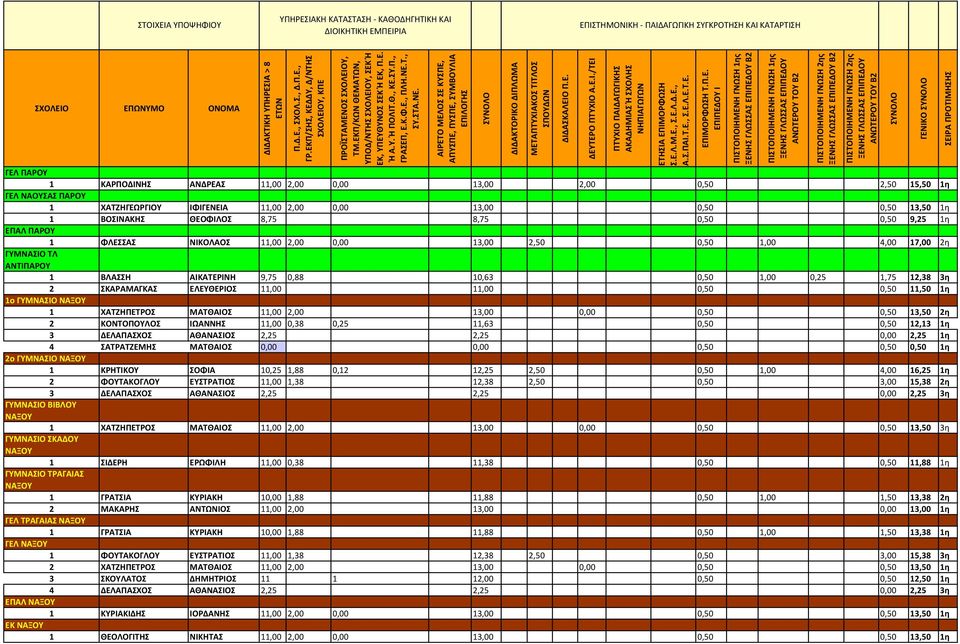 ΑΙΚΑΤΕΡΙΝΗ 9,75 0,88 10,63 0,50 1,00 0,25 1,75 12,38 3η 2 ΣΚΑΡΑΜΑΓΚΑΣ ΕΛΕΥΘΕΡΙΟΣ 11,00 11,00 0,50 0,50 11,50 1η 1 ΧΑΤΖΗΠΕΤΡΟΣ ΜΑΤΘΑΙΟΣ 11,00 2,00 13,00 0,00 0,50 0,50 13,50 2η 2 ΚΟΝΤΟΠΟΥΛΟΣ ΙΩΑΝΝΗΣ