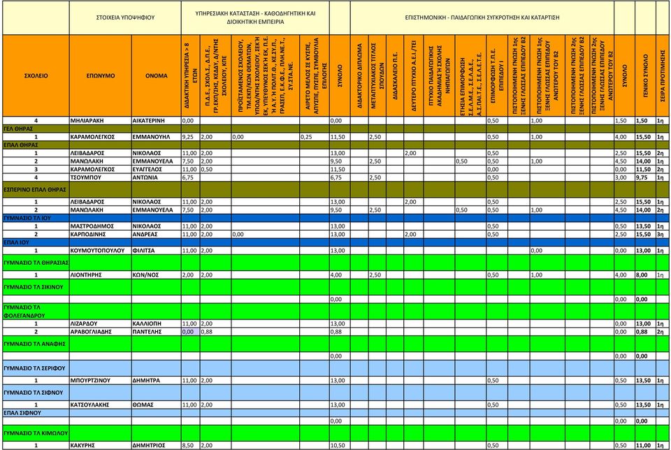 0,50 3,00 9,75 1η ΕΣΠΕΡΙΝΟ ΕΠΑΛ ΘΗΡΑΣ 1 ΛΕΙΒΑΔΑΡΟΣ ΝΙΚΟΛΑΟΣ 11,00 2,00 13,00 2,00 0,50 2,50 15,50 1η 2 ΜΑΝΩΛΑΚΗ ΕΜΜΑΝΟΥΕΛΑ 7,50 2,00 9,50 2,50 0,50 0,50 1,00 4,50 14,00 2η ΙΟΥ 1 ΜΑΣΤΡΟΔΗΜΟΣ ΝΙΚΟΛΑΟΣ