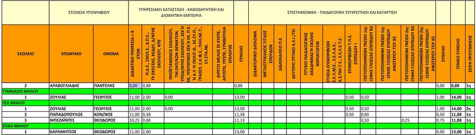 1,00 14,00 2η 2 ΠΑΠΑΔΟΠΟΥΛΟΣ ΚΩΝ/ΝΟΣ 11,00 0,38 11,38 0,50 0,00 0,50 11,88 1η 3 ΜΠΕΖΑΪΝΤΕΣ ΘΕΟΔΩΡΟΣ