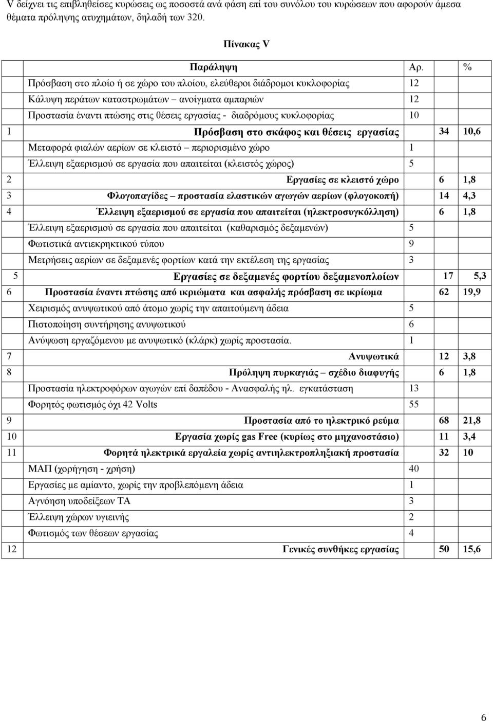 10 1 Πρόσβαση στο σκάφος και θέσεις εργασίας 34 10,6 Μεταφορά φιαλών αερίων σε κλειστό περιορισμένο χώρο 1 Έλλειψη εξαερισμού σε εργασία που απαιτείται (κλειστός χώρος) 5 2 Εργασίες σε κλειστό χώρο 6
