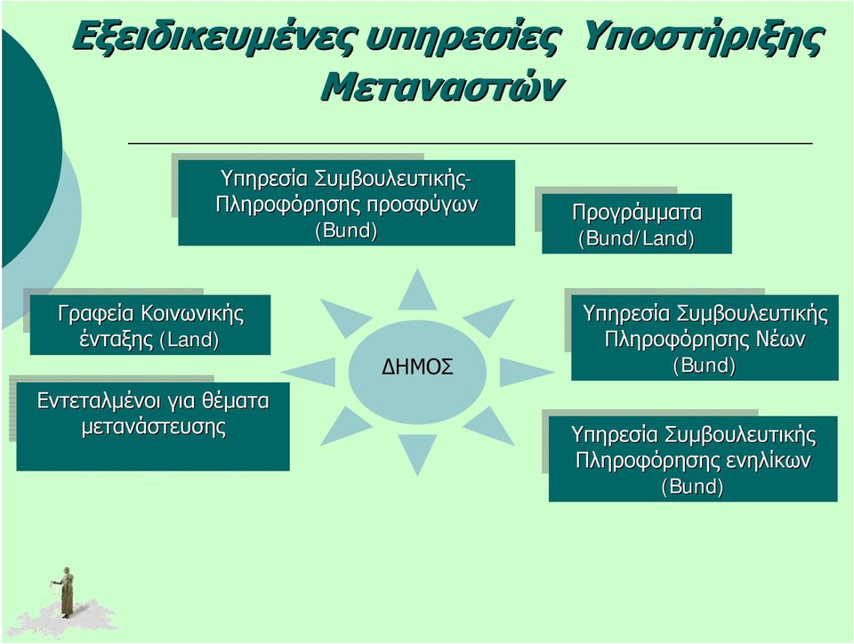 ένταξης (Land) Εντεταλμένοι για θέματα μετανάστευσης ΔΗΜΟΣ Υπηρεσία