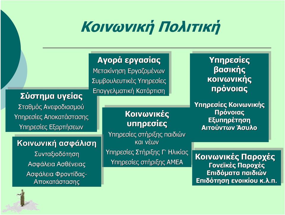 ΕπαγγελματικήΚατάρτιση Κοινωνικές υπηρεσίες Υπηρεσίες Υπηρεσίεςστήριξης στήριξηςπαιδιών και καινέων Υπηρεσίες ΥπηρεσίεςΣτήριξηςΓ Στήριξης Ηλικίας Ηλικίας Υπηρεσίες Υπηρεσίεςστήριξης στήριξηςαμεα